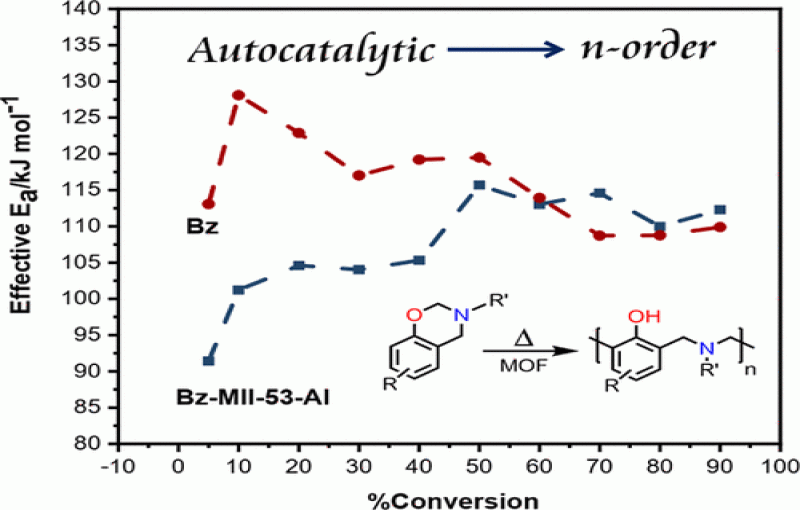 Kinetic Modeling of Ring-Opening Polymerization of Benzoxazines Using MIL-53-Al as a Potent Catalyst